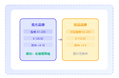 竞品对照