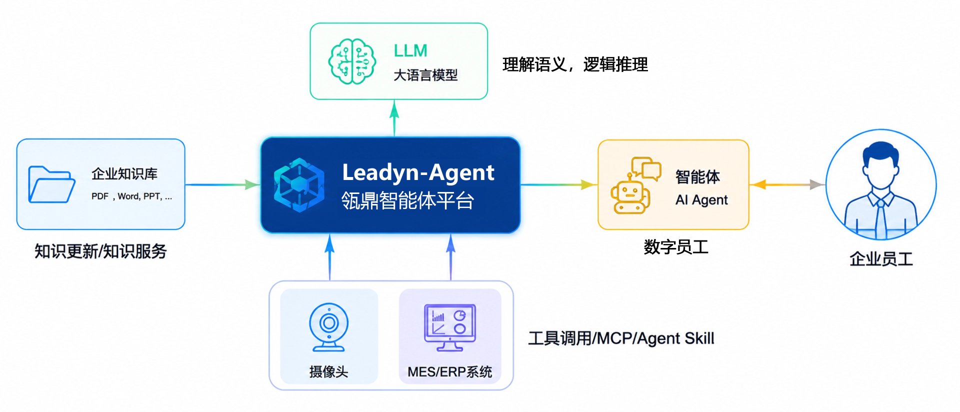 瓴鼎AI智能体平台 Leadyn-Agent 数字员工架构图